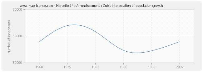 Marseille 14e Arrondissement : Cubic interpolation of population growth
